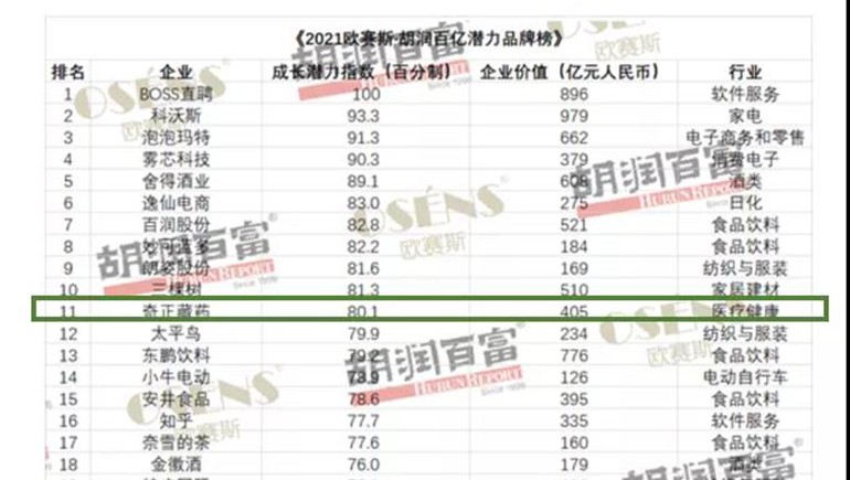 IM电竞藏药获评“胡润百亿潜力品牌榜”价值增长获得品牌Top 10